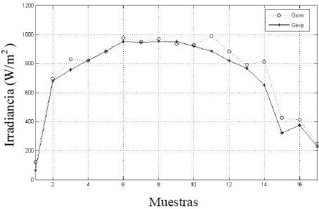 Estimación de irradiancia para un día soleado.