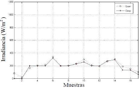Estimación de irradiancia para un día nublado.