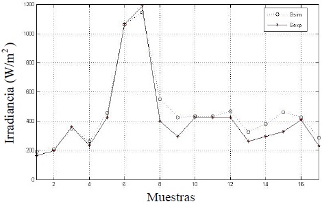 Estimación de irradiancia para un día parcialmente nublado.