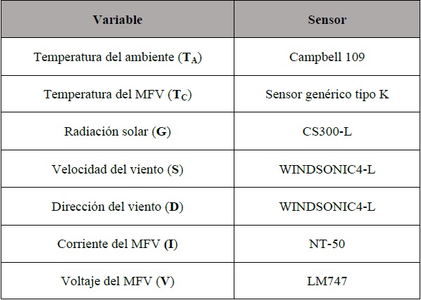 Especificación de los sensores del sistema experimental.