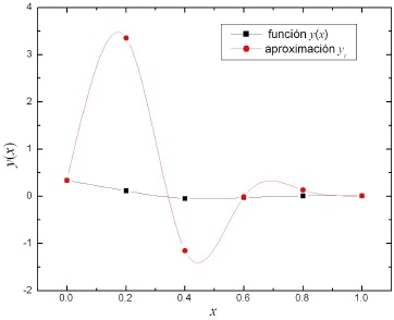 Gráfica de x contra y(x) para N = 5 .