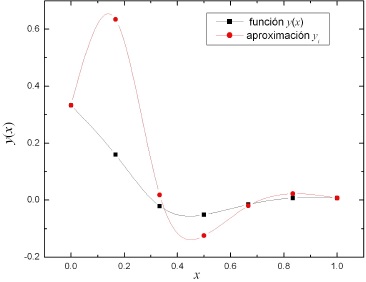Gráfica de x contra y(x) para N = 6 .