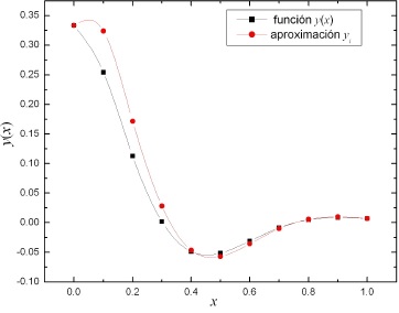 Gráfica de x contra y(x) para N =10 .