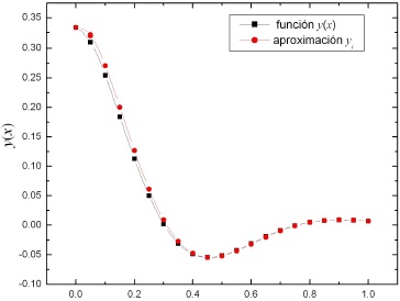 Gráfica de x contra y(x) para N = 20 .