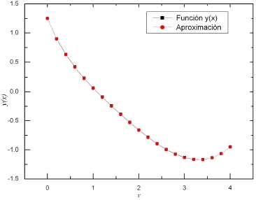 Gráfica de x contra y(x) para N = 20 .