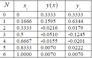 Valores obtenidos al evaluar la función y(x)    y hallados yi , para N = 6 .