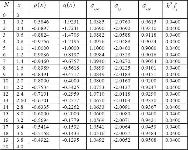 Valores obtenidos al evaluar las funciones p(x), q(x) ,i j a ,y 2i h f .