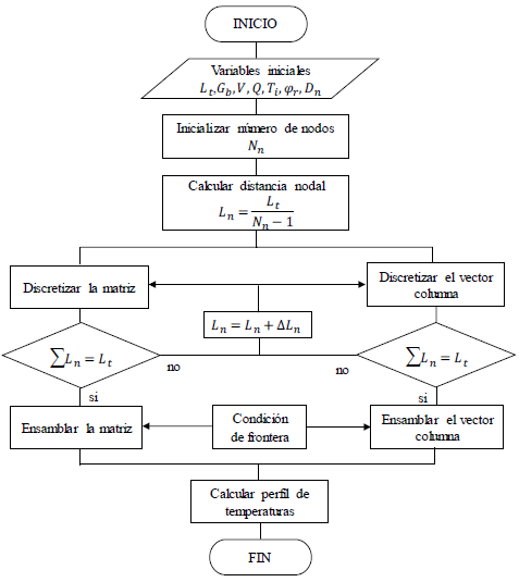 Diagrama de flujo del MEF
