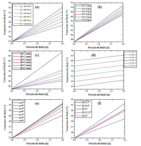 Efectos de los par&aacute;metros nominales sobre la temperatura del fluido: