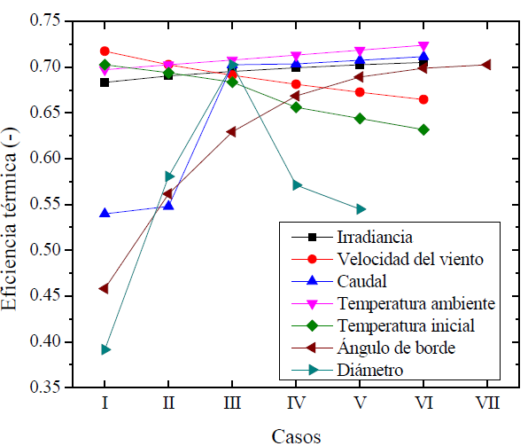 Comportamiento de la eficiencia t&eacute;rmica para cada caso