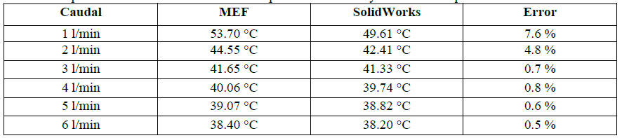 Comparaci&oacute;n de los resultados obtenidos por la modelaci&oacute;n y la simulaci&oacute;n para cada variaci&oacute;n del caudal