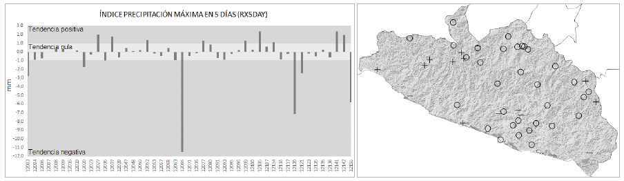 Tendencia del &iacute;ndice de Precipitaci&oacute;n M&aacute;xima en cinco D&iacute;as (RX5DAY). La imagen izquierda muestra el valor de la tendencia por estaci&oacute;n climatol&oacute;gica. La imagen derecha presenta la distribuci&oacute;n geogr&aacute;fica de las estaciones con su tendencia: + indica tendencia positiva; - indica tendencia negativa; y O indica una tendencia neutra.