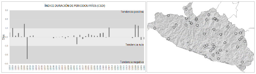 Tendencia del &iacute;ndice de Duraci&oacute;n de Periodos Fr&iacute;os (CSDI). La imagen izquierda muestra el valor de la tendencia por estaci&oacute;n climatol&oacute;gica. La imagen derecha presenta la distribuci&oacute;n geogr&aacute;fica de las estaciones con su tendencia: + indica tendencia positiva; - indica tendencia negativa; y O indica una tendencia neutra.