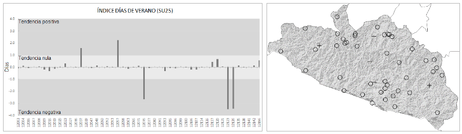 Tendencia del &iacute;ndice de D&iacute;as de Verano (SU25). La imagen izquierda muestra el valor de la tendencia por estaci&oacute;n climatol&oacute;gica. La imagen derecha presenta la distribuci&oacute;n geogr&aacute;fica de las estaciones con su tendencia: + indica tendencia positiva; - indica tendencia negativa; y O indica una tendencia neutra.