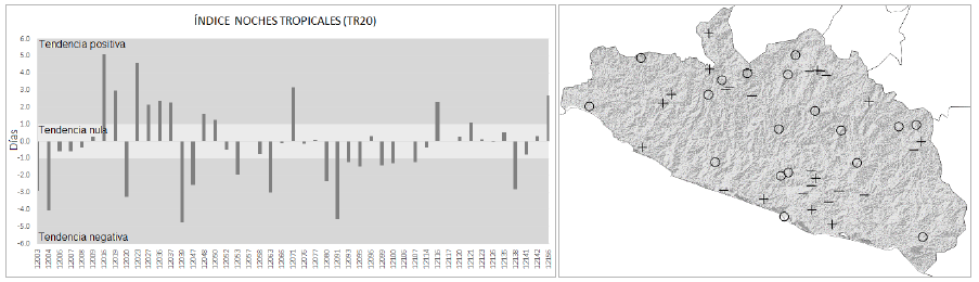 Tendencia del &iacute;ndice de Noches Tropicales (TR20). La imagen izquierda muestra el valor de la tendencia por estaci&oacute;n climatol&oacute;gica. La imagen derecha presenta la distribuci&oacute;n geogr&aacute;fica de las estaciones con su tendencia: + indica tendencia positiva; - indica tendencia negativa; y O indica una tendencia neutra.