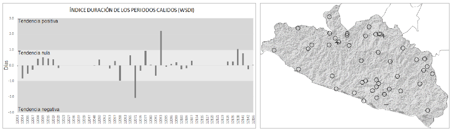Tendencia del &iacute;ndice de Duraci&oacute;n de Periodos C&aacute;lidos (WSDI). La imagen izquierda muestra el valor de la tendencia por estaci&oacute;n climatol&oacute;gica. La imagen derecha presenta la distribuci&oacute;n geogr&aacute;fica de las estaciones con su tendencia: + indica tendencia positiva; - indica tendencia negativa; y O indica una tendencia neutra.