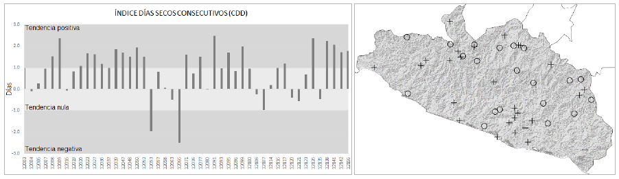 Tendencia del &iacute;ndice de D&iacute;as Secos Consecutivos (CDD). La imagen izquierda muestra el valor de la tendencia por estaci&oacute;n climatol&oacute;gica. La imagen derecha presenta la distribuci&oacute;n geogr&aacute;fica de las estaciones con su tendencia: + indica tendencia positiva; - indica tendencia negativa; y O indica una tendencia neutra.