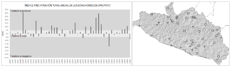 Tendencia del &iacute;ndice de Precipitaci&oacute;n Total Anual de los D&iacute;as H&uacute;medos (PRCPTOT). La imagen izquierda muestra el valor de la tendencia por estaci&oacute;n climatol&oacute;gica. La imagen derecha presenta la distribuci&oacute;n geogr&aacute;fica de las estaciones con su tendencia: + indica tendencia positiva; - indica tendencia negativa; y O indica una tendencia neutra.