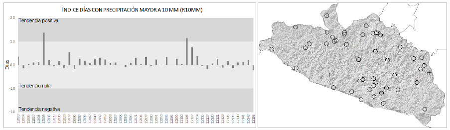 Tendencia del &iacute;ndice de D&iacute;as con Precipitaci&oacute;n Mayor a 10 mm (R10MM). La imagen izquierda muestra el valor de la tendencia por estaci&oacute;n climatol&oacute;gica. La imagen derecha presenta la distribuci&oacute;n geogr&aacute;fica de las estaciones con su tendencia: indica tendencia positiva; - indica tendencia negativa; y O indica una tendencia neutra.