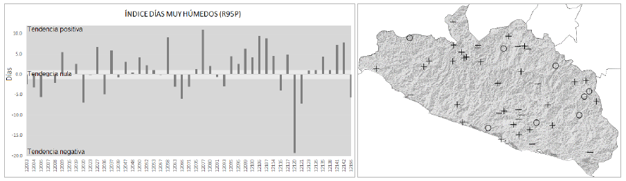 Tendencia del &iacute;ndice de D&iacute;as Muy H&uacute;medos (R95P). La imagen izquierda muestra el valor de la tendencia por estaci&oacute;n climatol&oacute;gica. La imagen derecha presenta la distribuci&oacute;n geogr&aacute;fica de las estaciones con su tendencia: + indica tendencia positiva; - indica tendencia negativa; y O indica una tendencia neutra.