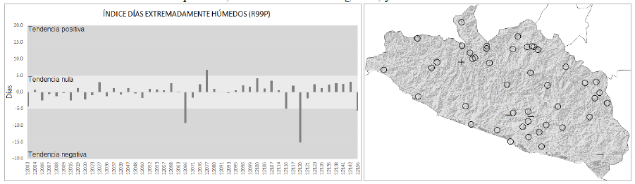 Tendencia del &iacute;ndice de D&iacute;as Extremadamente H&uacute;medos (R99P). La imagen izquierda muestra el valor de la tendencia por estaci&oacute;n climatol&oacute;gica. La imagen derecha presenta la distribuci&oacute;n geogr&aacute;fica de las estaciones con su tendencia: + indica tendencia positiva; - indica tendencia negativa; y O indica una tendencia neutra.