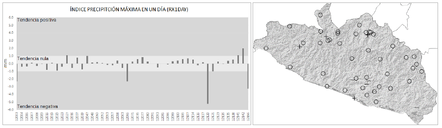Tendencia del &iacute;ndice de Precipitaci&oacute;n M&aacute;xima en un D&iacute;a (RX1DAY). La imagen izquierda muestra el valor de la tendencia por estaci&oacute;n climatol&oacute;gica. La imagen derecha presenta la distribuci&oacute;n geogr&aacute;fica de las estaciones con su tendencia: + indica tendencia positiva; - indica tendencia negativa; y O indica una tendencia neutra.