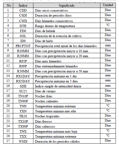 Lista de los 27 &iacute;ndices de extremos clim&aacute;ticos propuestos por el ETCCDI
