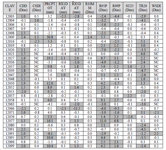 Valores de tendencia significativa en 11 &iacute;ndices de extremos clim&aacute;ticos