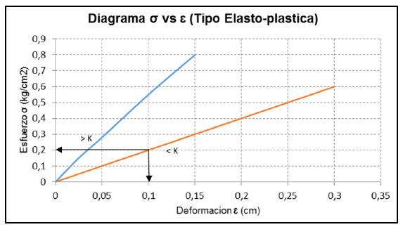 Diagrama de esfuerzo-deformaci&oacute;n de pendiente fuerte (>k) y suave (k) 