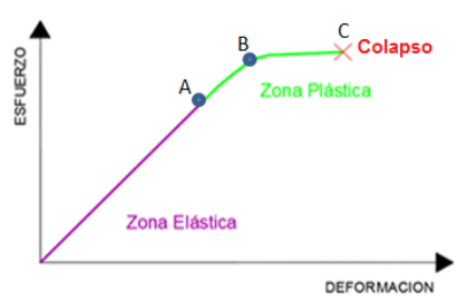 Diagrama Esfuerzo-Deformaci&oacute;n T&iacute;pico.