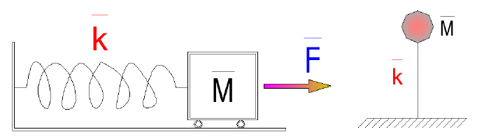 Modelo de un Sistema de un grado de libertad.