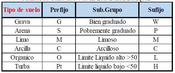 S&iacute;mbolos de grupo de la clasificaci&oacute;n SUCS, adaptada del Manual de Carreteras Vol. II, Luis Ba&ntilde;on Blazquez.