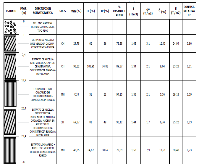 Caracterizaci&oacute;n y par&aacute;metros de las capas de suelos encontradas en la ciudadela universitaria donde se ubica la Universidad de Guayaquil.