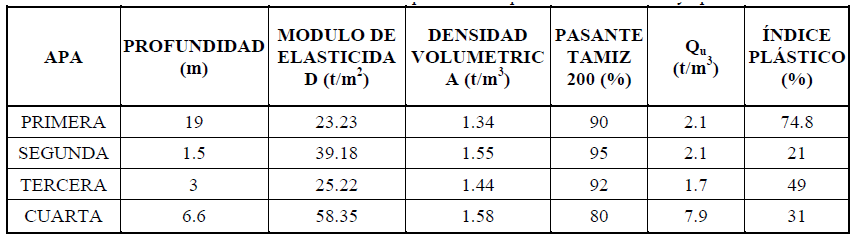 Parametrizaci&oacute;n de las capas de suelo para la ciudad de Guayaquil.