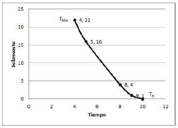 Gr&aacute;fico Tiempo vs. Sobrecosto (directo) del proyecto del ejemplo.