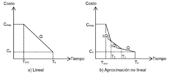 Funciones tiempo-costo de una actividad.