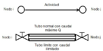 Representaci&oacute;n de una actividad con funci&oacute;n tiempo-costo lineal de acuerdo con la analog&iacute;a hidr&aacute;ulica.