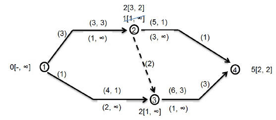 Retroceso de flujo en la cuarta iteraci&oacute;n del ejemplo.