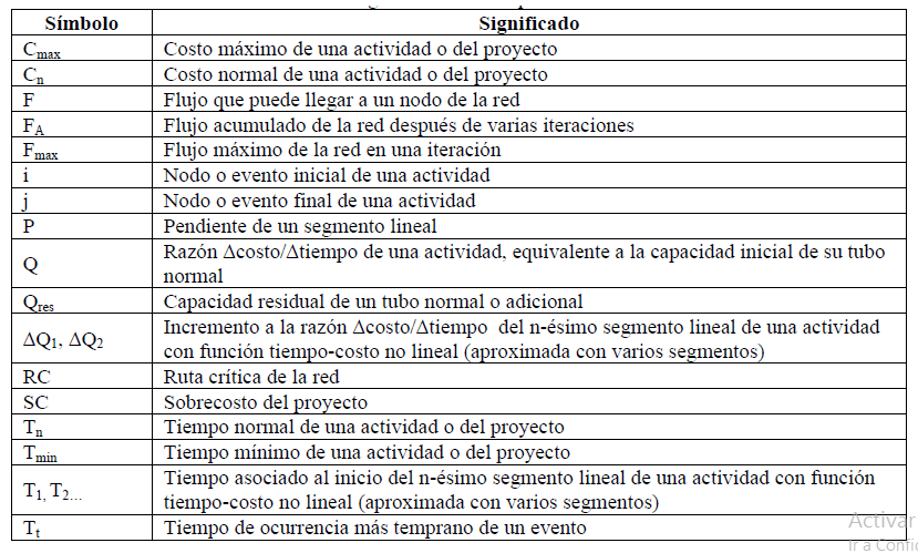 Simbolog&iacute;a usada en la explicaci&oacute;n del m&eacute;todo.
