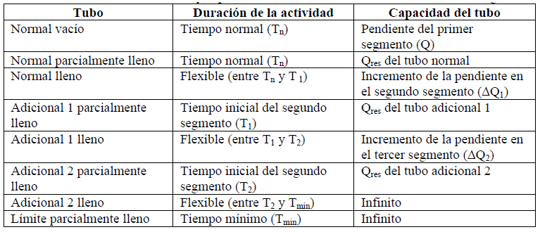 Duraciones de la actividad y capacidades de los tubos de una actividad con tres segmentos.