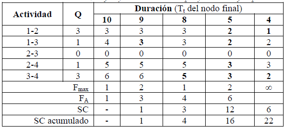Duraci&oacute;n, flujos y sobrecostos del proyecto del ejemplo.