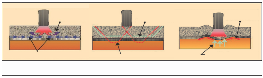 Los mecanismos de refuerzo inducido por las geomallas (Holtz et al 1998.): (A) Confinamiento lateral, (b) Aumento de la capacidad soporte, y (c) efecto membrana.