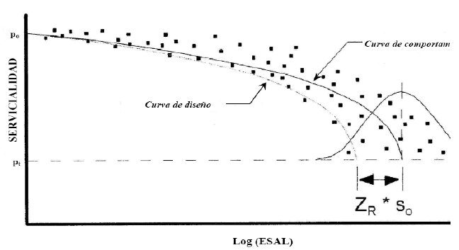 Grafico de Serviciabilidad vs. ESAL.