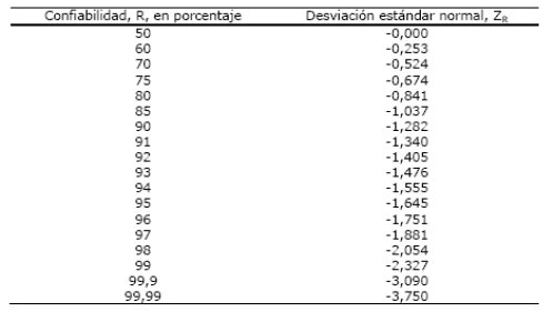 Valores de la normal, ZR , correspondientes a los niveles de confiabilidad, R