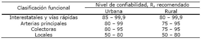 Valores de Nivel de confiabilidad R recomendados