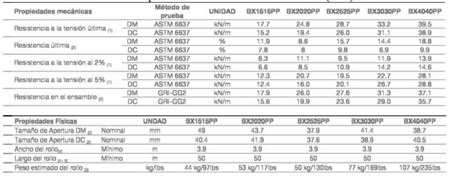Propiedades de la Geomalla 