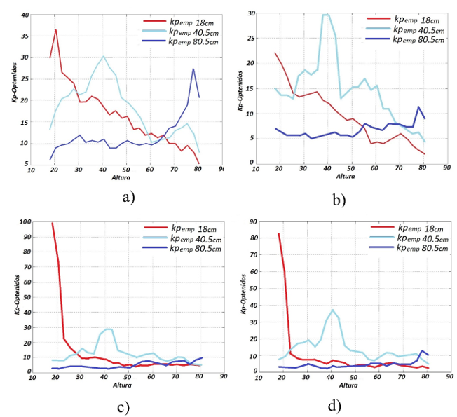 Emparejamiento de las Iref con las Ient , a) objeto 1, b) objeto 2, c) objeto 3, d) objeto 4