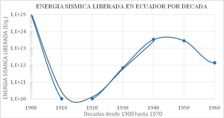Energía Sísmica Liberada en Ecuador por décadas desde 1900
