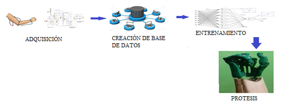 Diagrama de estas del proyecto.