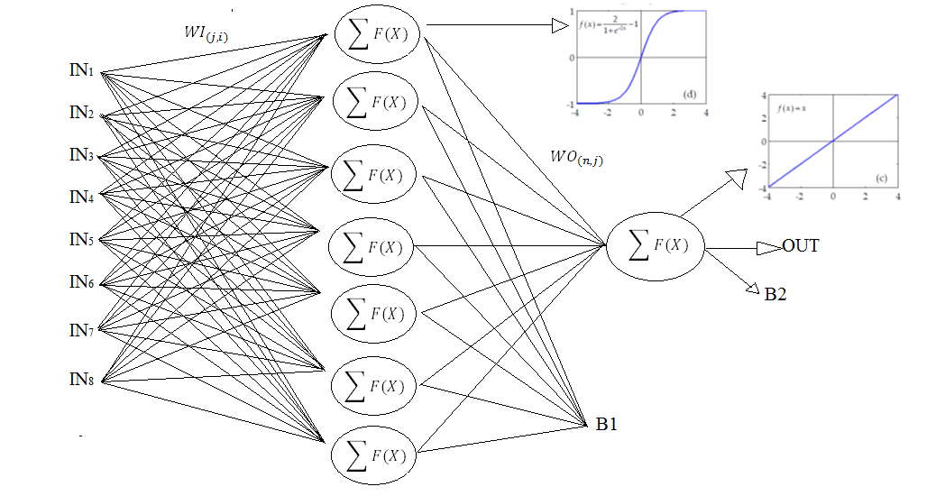 Modelo grafico de red neuronal.